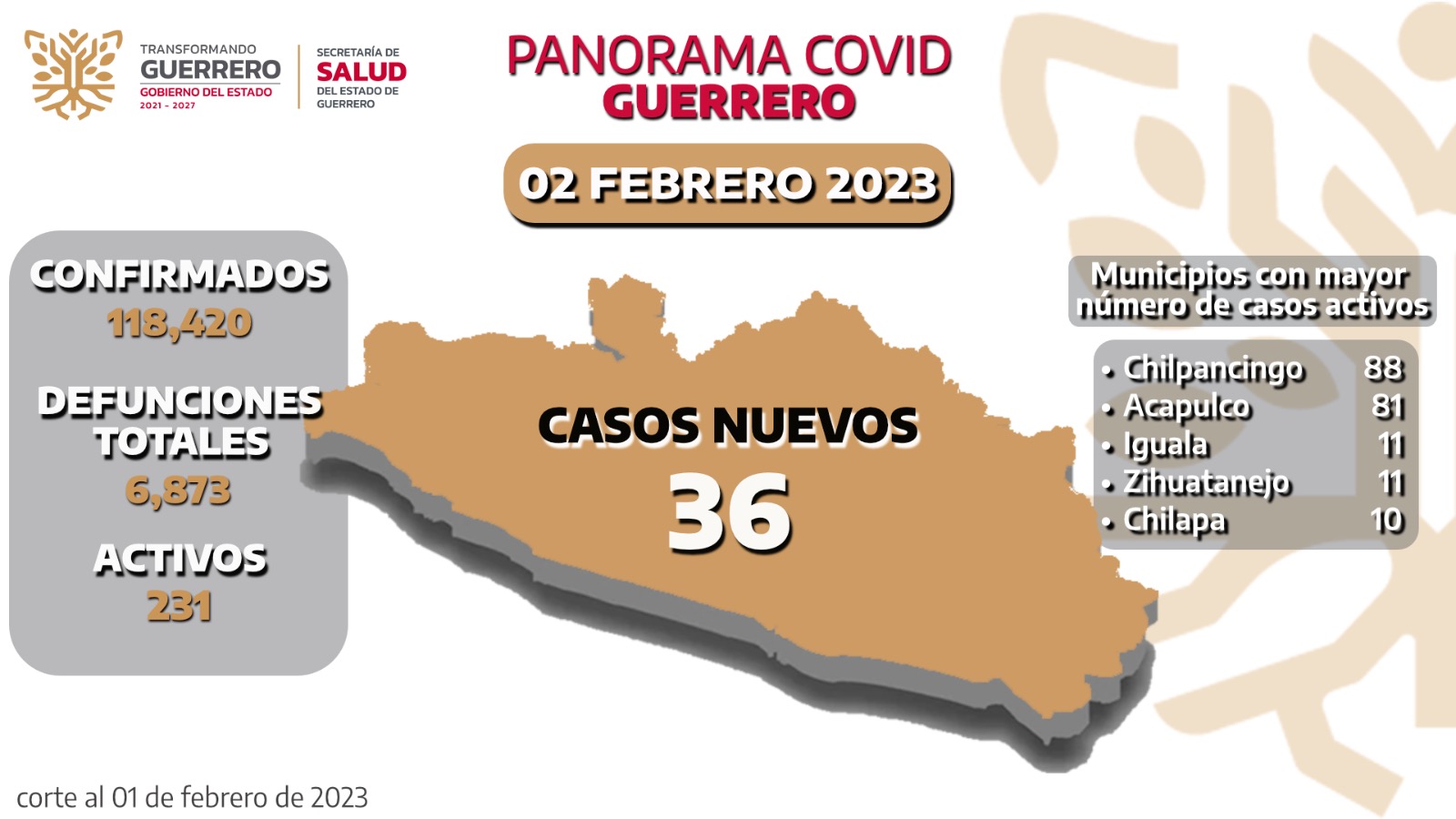 Se registran 231 casos activos de Covid-19 en el Estado de Guerrero