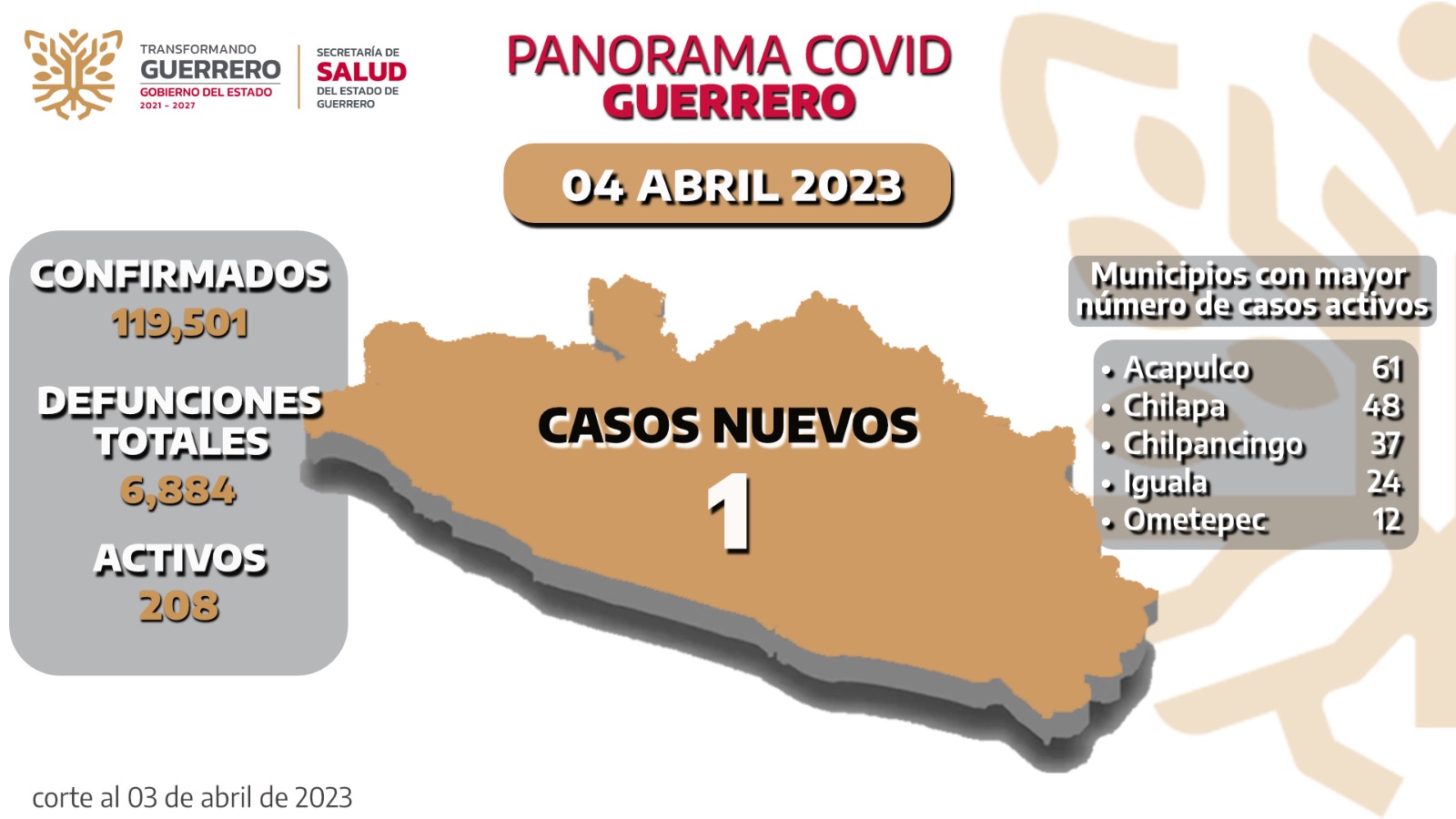 Se registran 208 casos activos de Covid-19 en el Estado de Guerrero